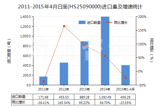 2011-2015年4月白堊(HS25090000)進口量及增速統(tǒng)計